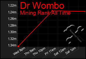 Total Graph of Dr Wombo