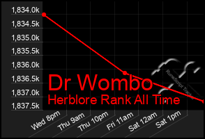 Total Graph of Dr Wombo