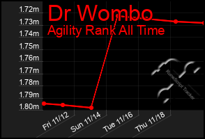 Total Graph of Dr Wombo
