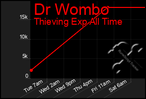 Total Graph of Dr Wombo