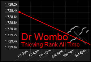 Total Graph of Dr Wombo