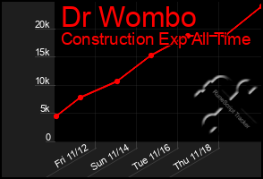Total Graph of Dr Wombo