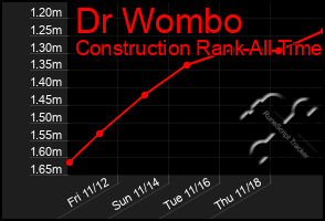 Total Graph of Dr Wombo