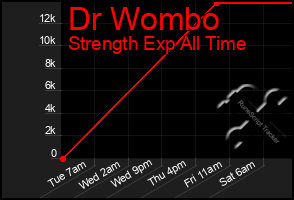 Total Graph of Dr Wombo
