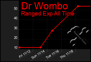 Total Graph of Dr Wombo