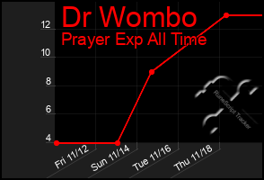 Total Graph of Dr Wombo