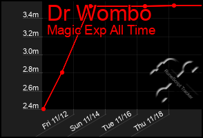 Total Graph of Dr Wombo