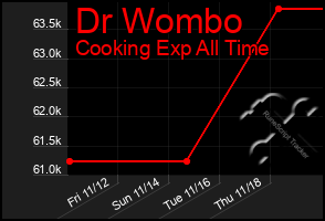 Total Graph of Dr Wombo