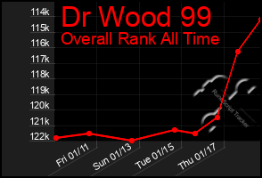 Total Graph of Dr Wood 99