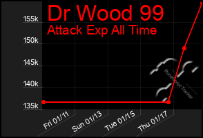 Total Graph of Dr Wood 99