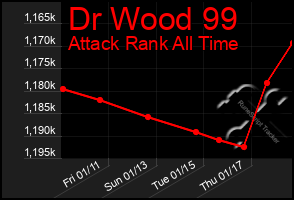 Total Graph of Dr Wood 99