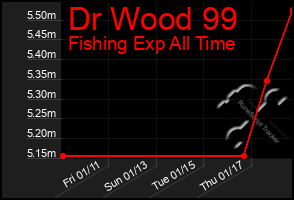 Total Graph of Dr Wood 99
