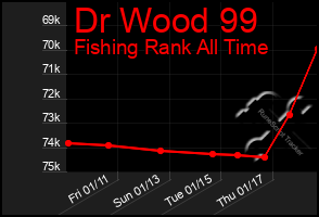 Total Graph of Dr Wood 99