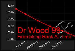 Total Graph of Dr Wood 99
