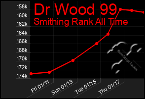 Total Graph of Dr Wood 99