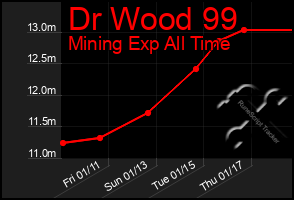 Total Graph of Dr Wood 99
