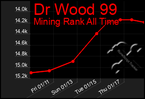 Total Graph of Dr Wood 99