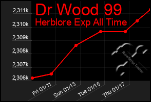 Total Graph of Dr Wood 99