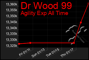 Total Graph of Dr Wood 99