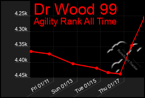 Total Graph of Dr Wood 99