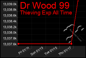Total Graph of Dr Wood 99