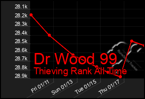 Total Graph of Dr Wood 99