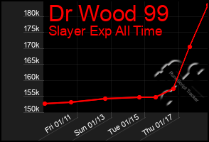 Total Graph of Dr Wood 99