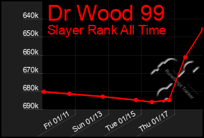 Total Graph of Dr Wood 99