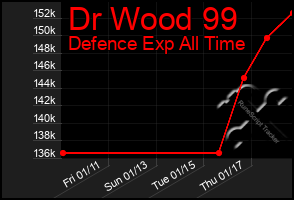 Total Graph of Dr Wood 99