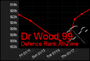 Total Graph of Dr Wood 99