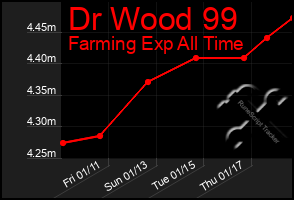 Total Graph of Dr Wood 99