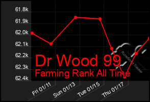 Total Graph of Dr Wood 99
