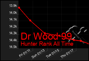 Total Graph of Dr Wood 99