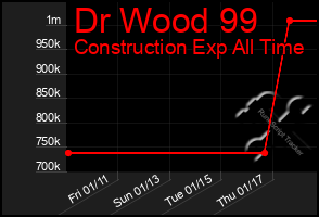 Total Graph of Dr Wood 99