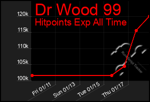 Total Graph of Dr Wood 99