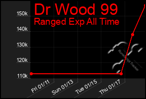 Total Graph of Dr Wood 99