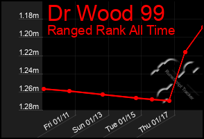 Total Graph of Dr Wood 99