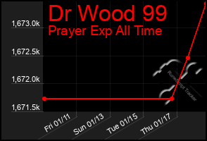 Total Graph of Dr Wood 99