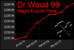 Total Graph of Dr Wood 99