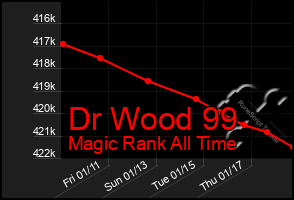 Total Graph of Dr Wood 99