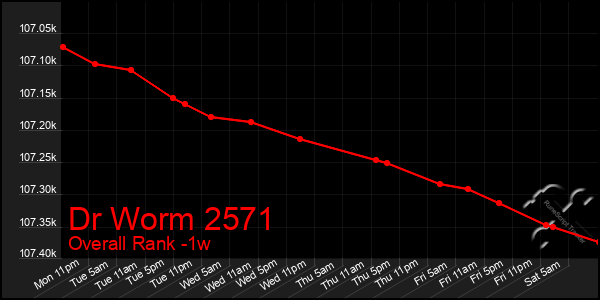 1 Week Graph of Dr Worm 2571