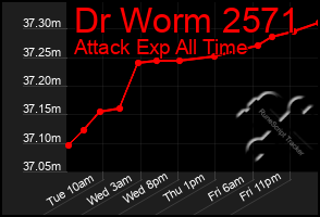 Total Graph of Dr Worm 2571