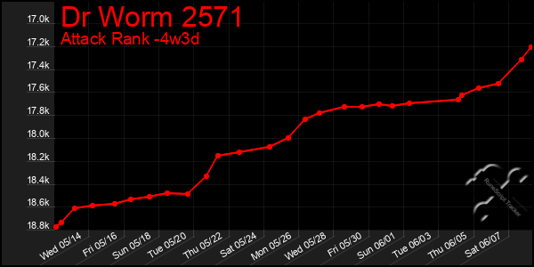 Last 31 Days Graph of Dr Worm 2571