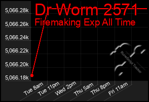 Total Graph of Dr Worm 2571
