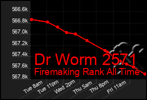 Total Graph of Dr Worm 2571