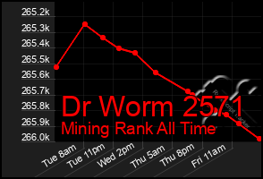 Total Graph of Dr Worm 2571
