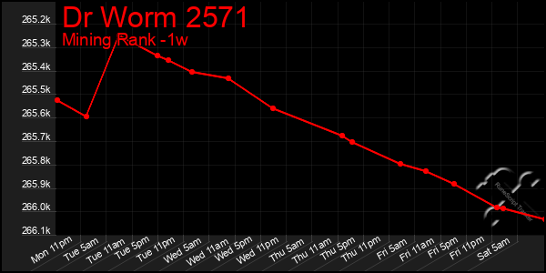 Last 7 Days Graph of Dr Worm 2571