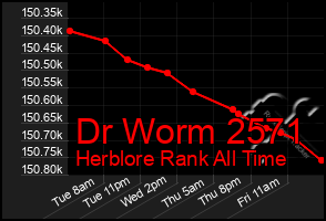 Total Graph of Dr Worm 2571