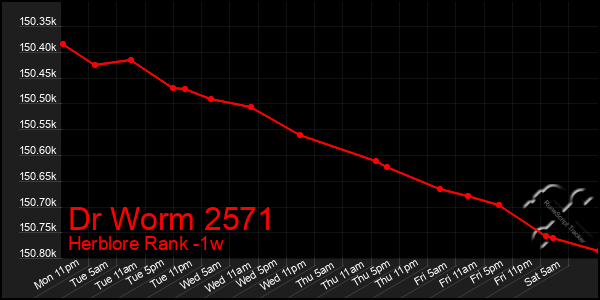 Last 7 Days Graph of Dr Worm 2571