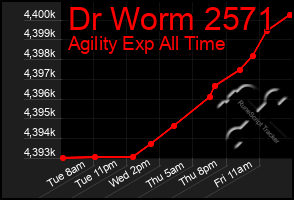 Total Graph of Dr Worm 2571
